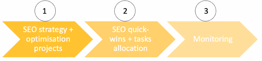 SEO workflow, a real impact booster 3