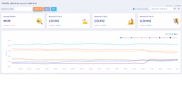 SEO Dashboard: the right KPI for a usable dashboard 5