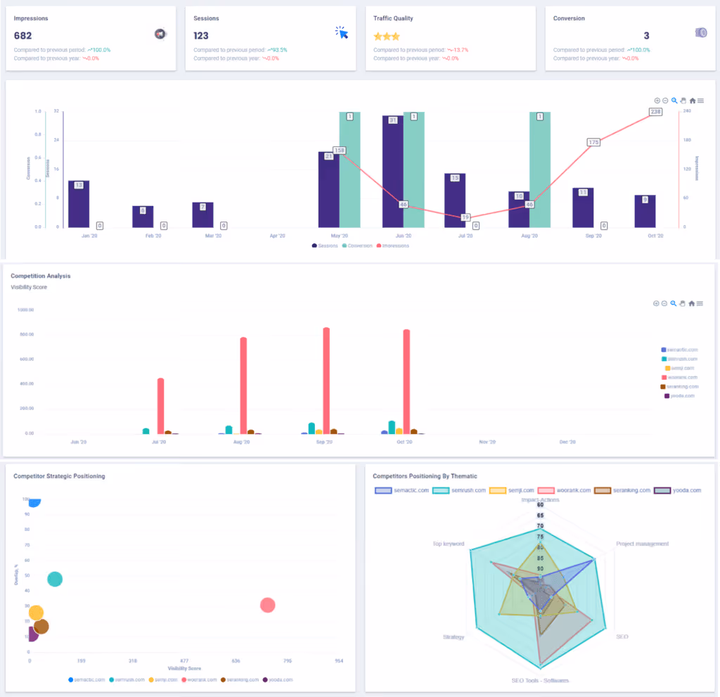 SEO Dashboard: the right KPI for a usable dashboard 3