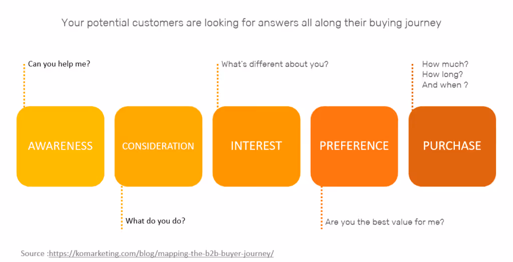 customers journey
