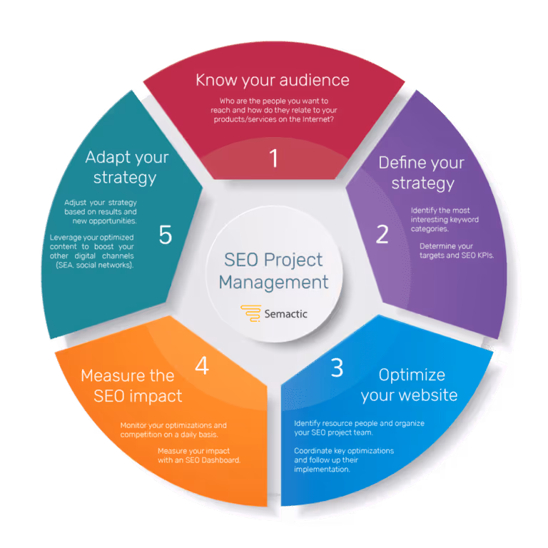 SEO project management: 5 steps for a sustainable natural referencing 1