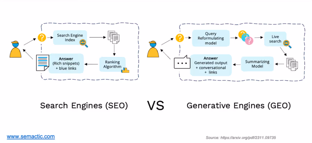 Infographic illustrating SEO vs GEO through their technical process