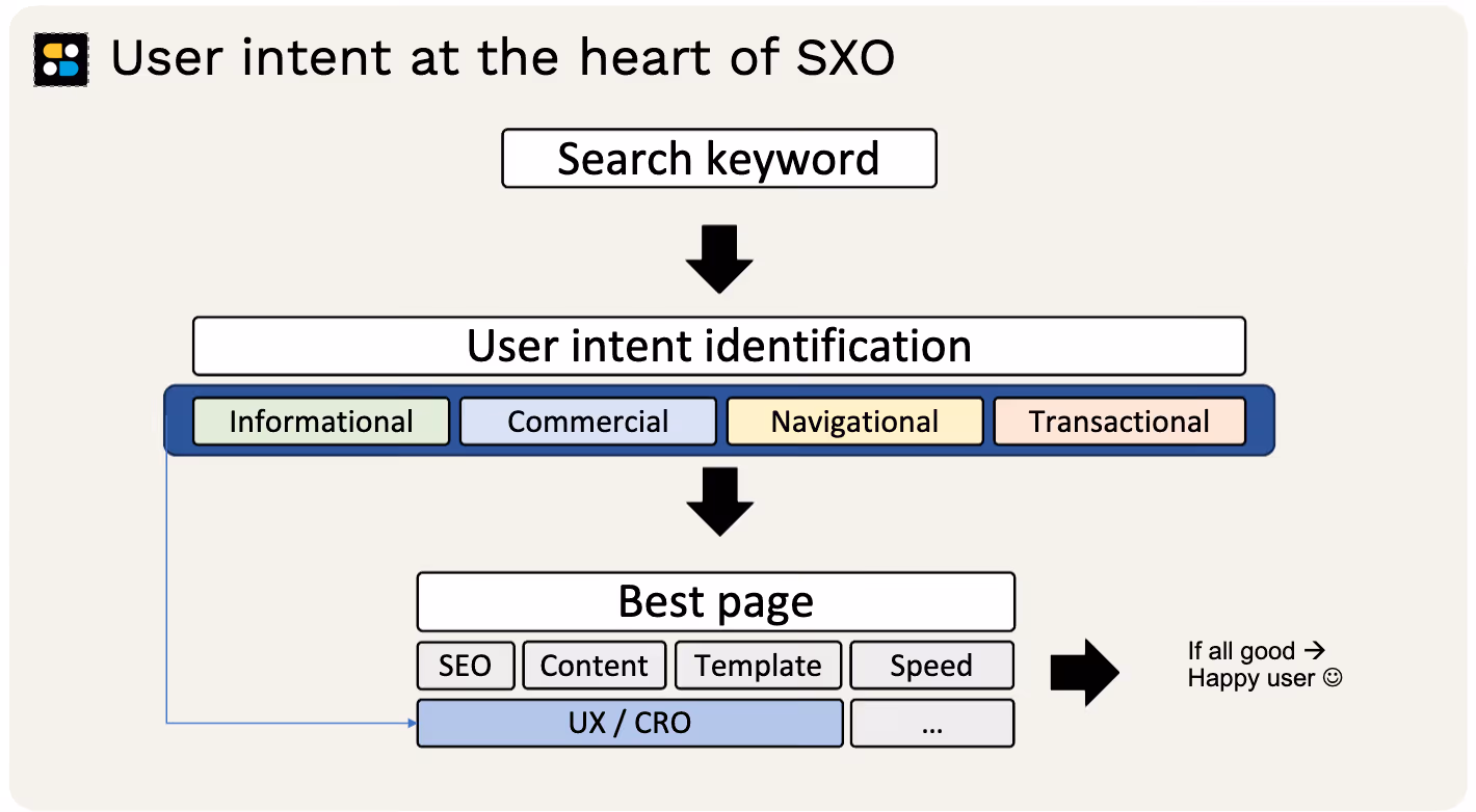 User intent for SXO