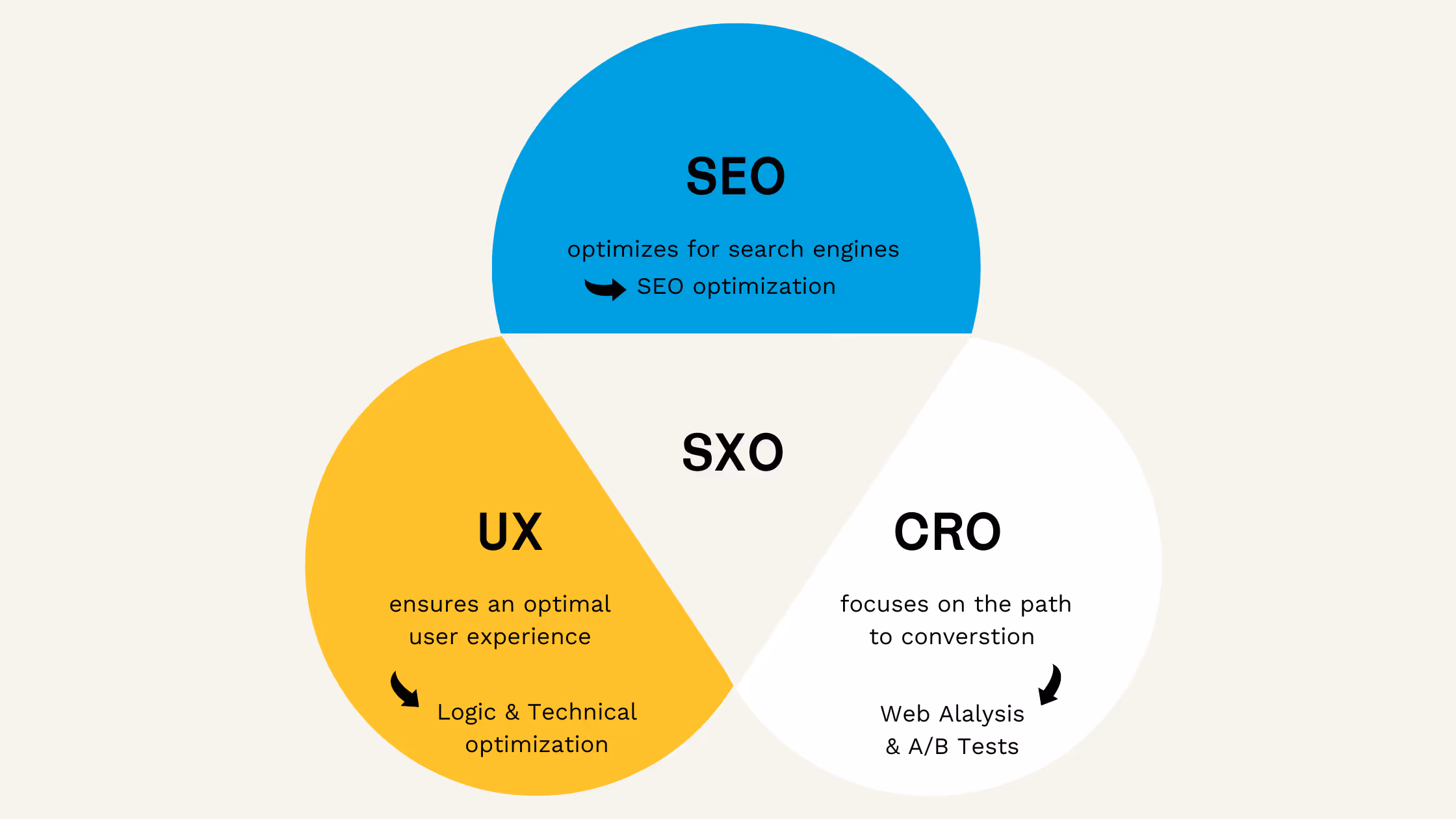 SXO = SEO + UX + CRO