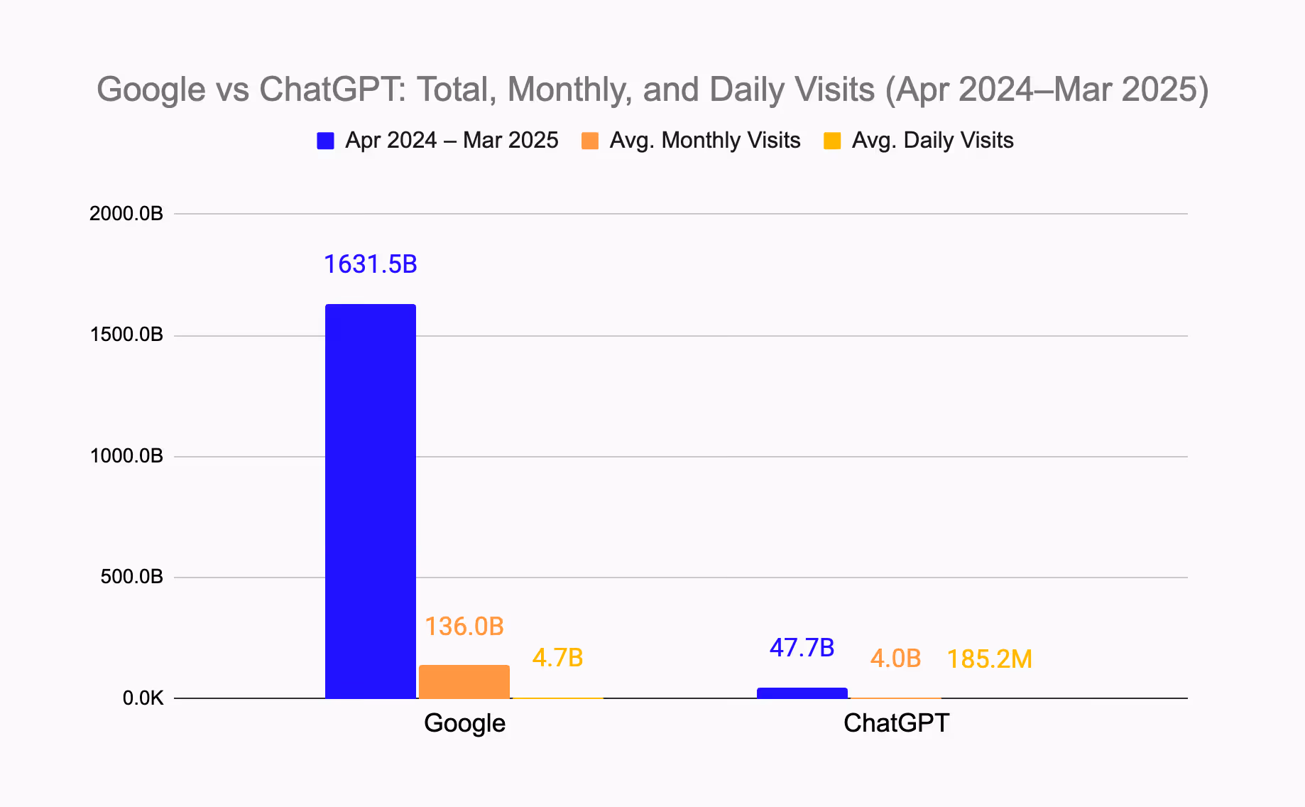 Toekomst van SEO: is Google aan het uitsterven? Nog niet — volgens deze grafiek die de 1.631,5 miljard bezoeken aan Google in de afgelopen 12 maanden vergelijkt met 47,7 miljard voor ChatGPT.