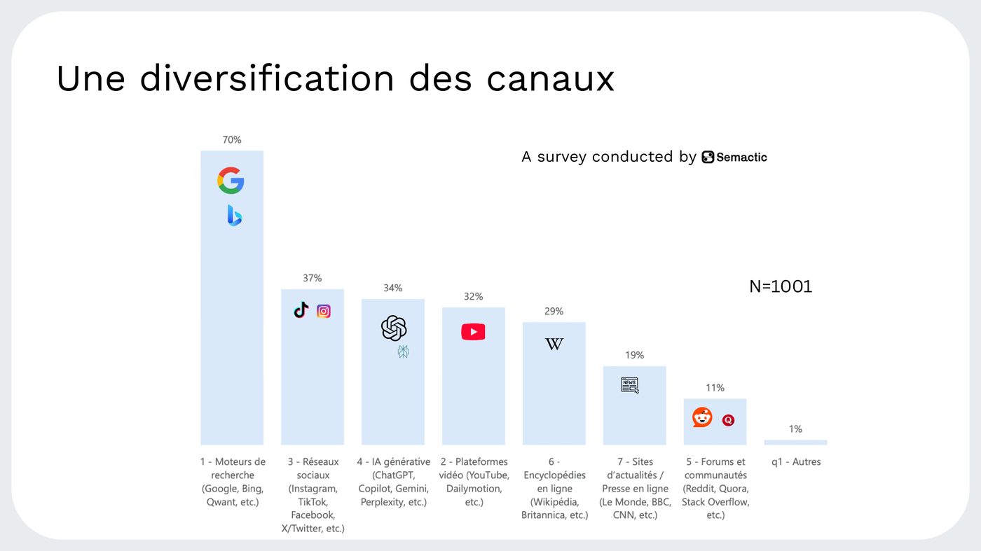 Diagramme en barres : canaux utilisés pour rechercher en ligne. Moteurs de recherche 70%, réseaux sociaux 37%, IA générative 34%, plateformes vidéo 32%, encyclopédies en ligne 29%, presse en ligne 19%, forums et communautés 11%, autres 1%.