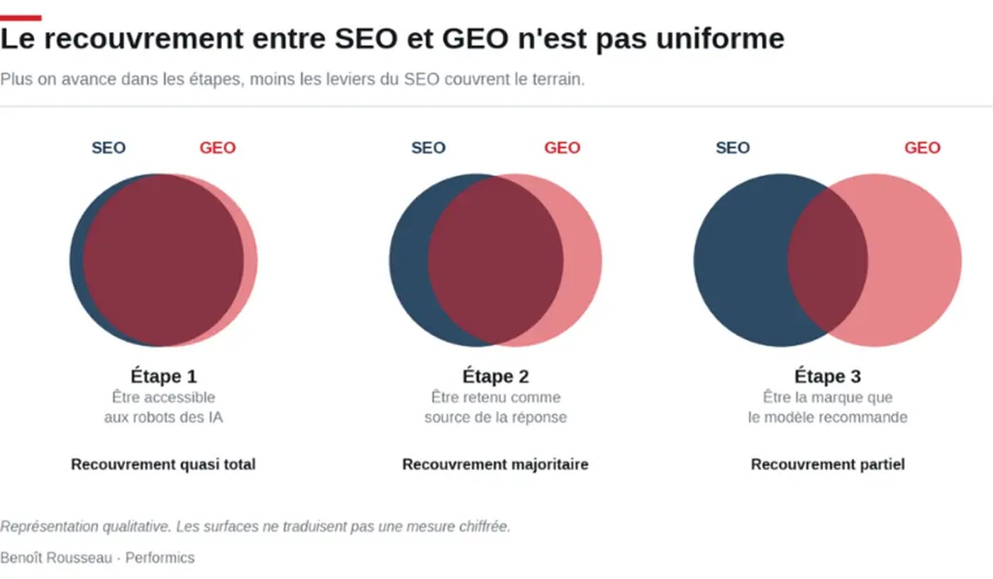 Trois diagrammes de Venn montrant le recouvrement entre SEO et GEO à trois étapes : étape 1 (être accessible aux robots des IA, recouvrement quasi total), étape 2 (être retenu comme source de la réponse, recouvrement majoritaire), étape 3 (être la marque que le modèle recommande, recouvrement partiel).