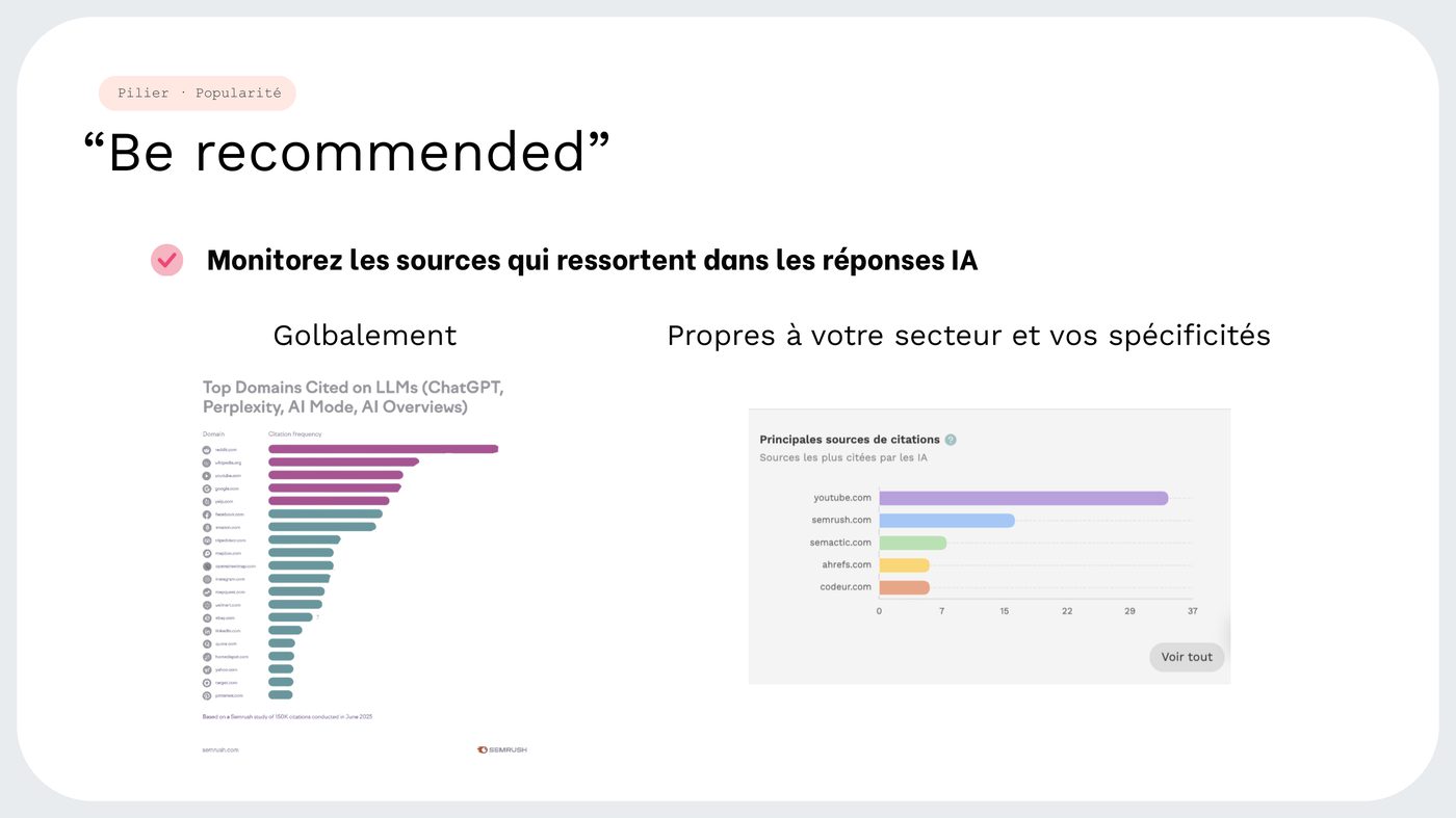 Classement des domaines les plus cités dans les réponses des moteurs d'IA (ChatGPT, Perplexity, AI Mode, AI Overviews), mêlant plateformes globales comme Reddit, Wikipédia et YouTube avec des sites d'autorité sectorielle.