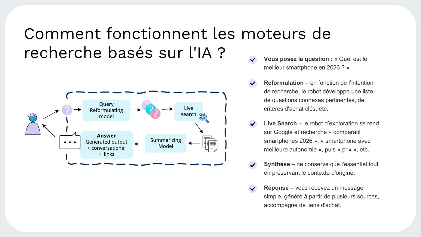 Schéma du cycle de recherche IA : question posée, reformulation en sous-questions, recherche en direct sur le web, synthèse des résultats, réponse générée avec liens.