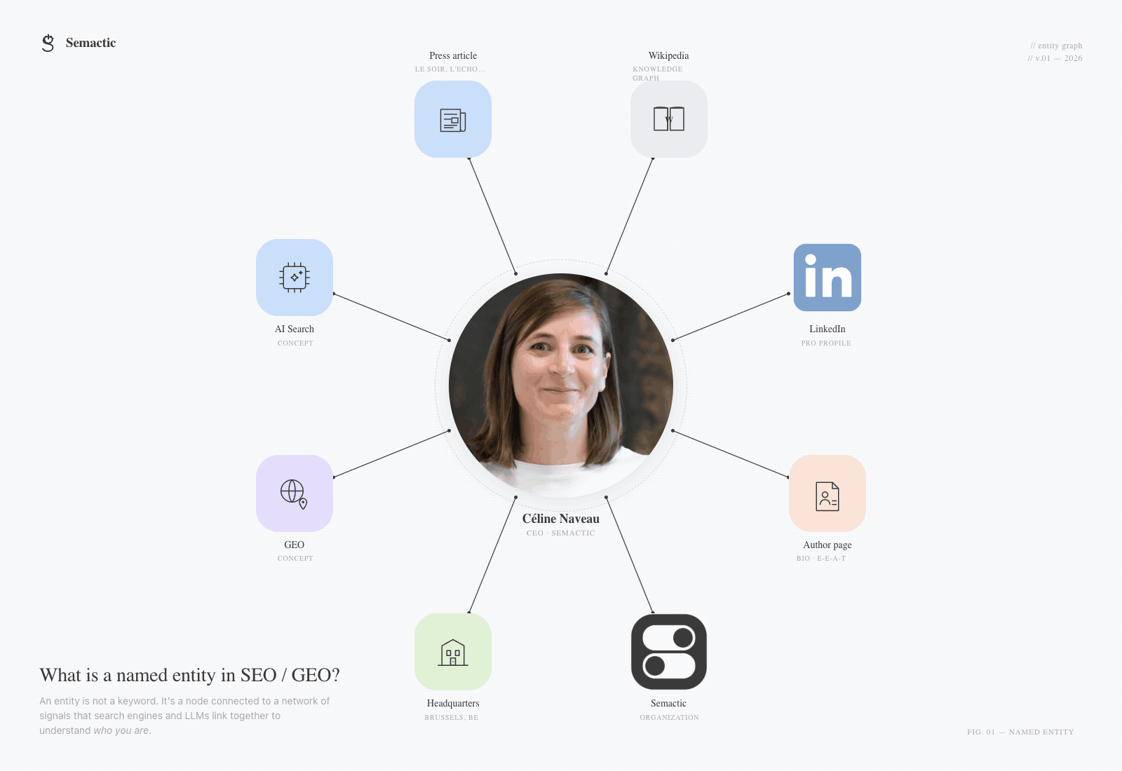 Entity graph de Céline Naveau, CEO Semactic - visualisation des signaux d'entité nommée en GEO