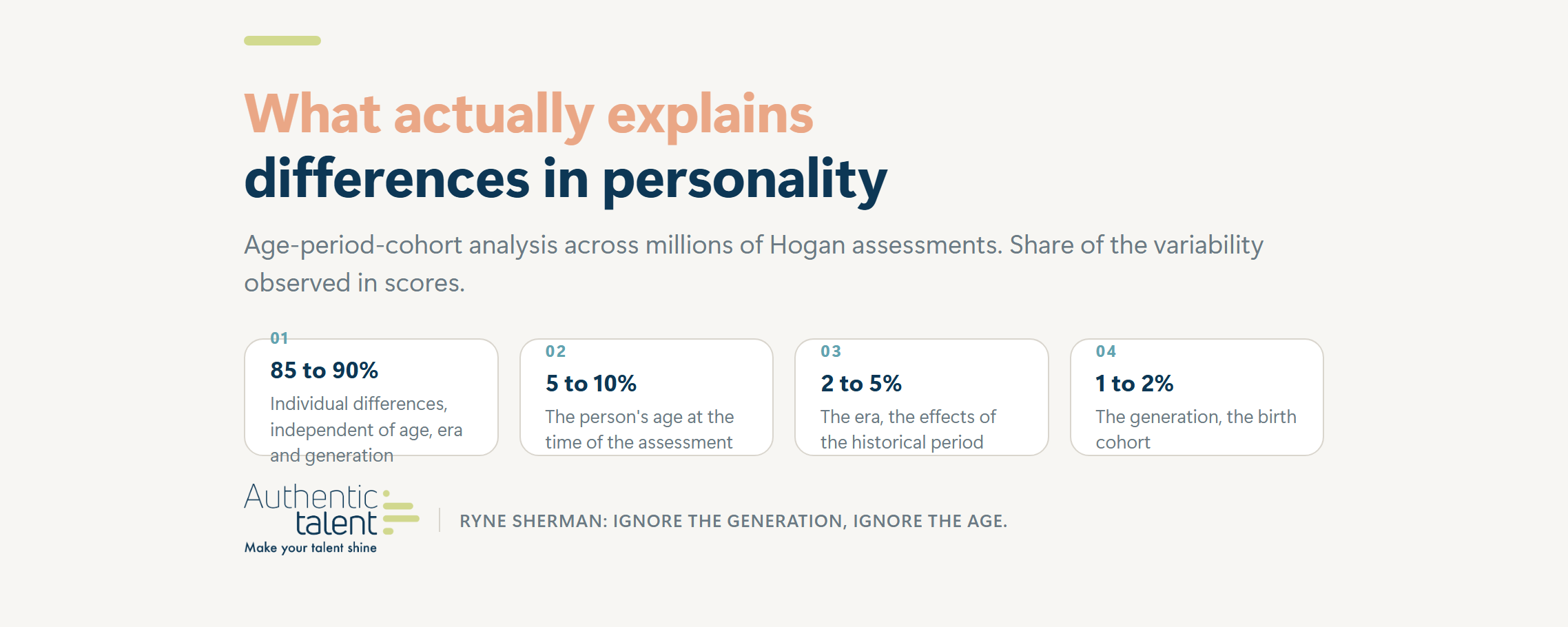 What actually explains differences in personality : Age-period-cohort analysis across millions of Hogan assessments. Share of the variability observed in scores.
