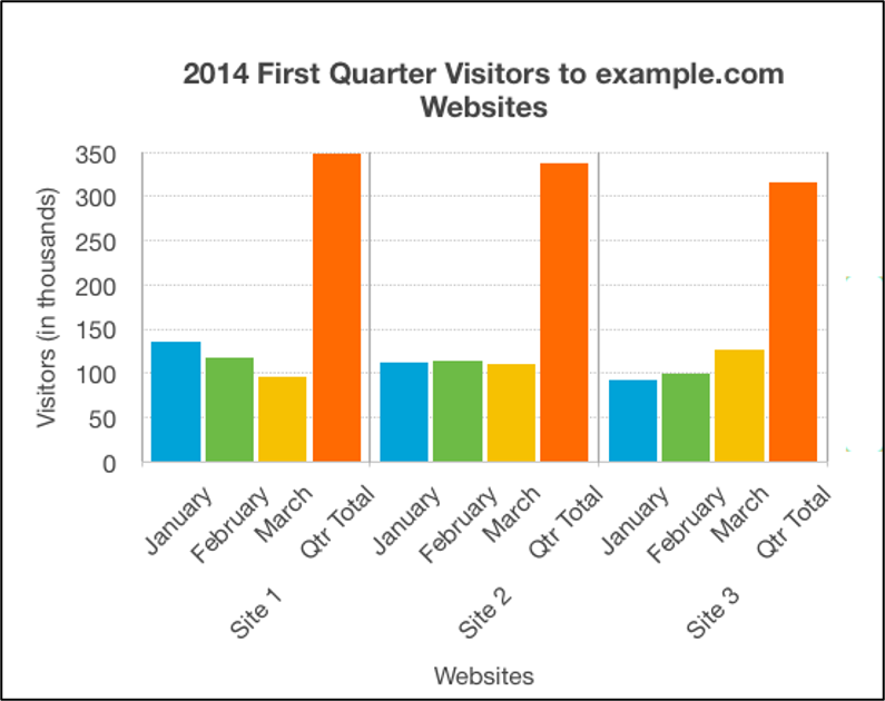 A bar chart showing monthly and total visitors for the first quarter of 2014 for sites 1 to 3. Long description follows.