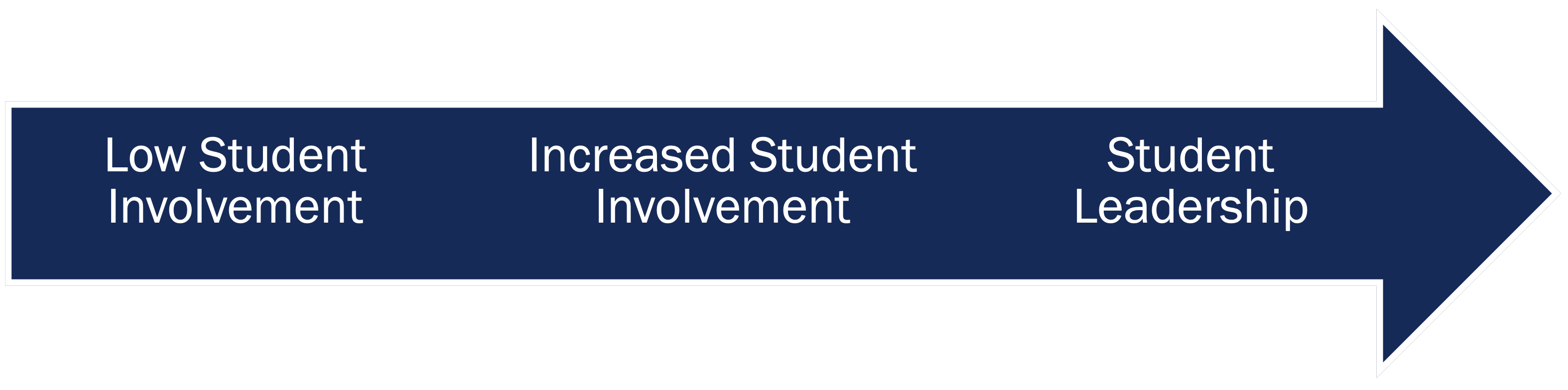 Arrow pointing to the right including text that reads low student involvement, increased student involvement, student leadership.