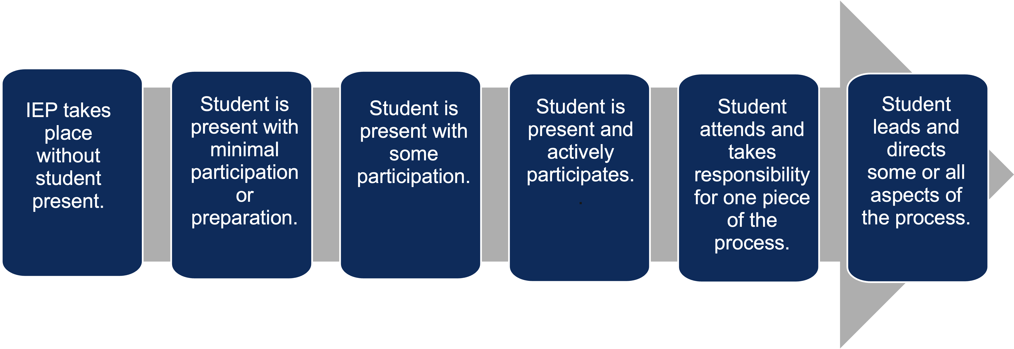 Six text boxes within six rectangle shapes ordered from left to right. An arrow pointing to the right sits behind the boxes. Review PowerPoint template to access all content.