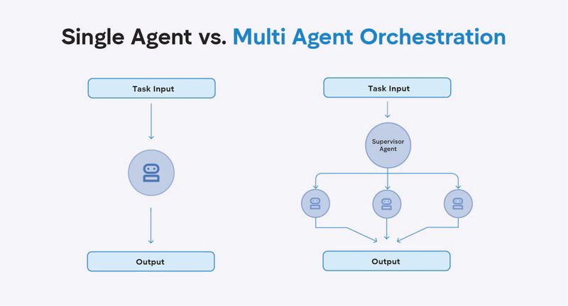 Multi-Agent Systems vs Single Agents: The Enterprise Architecture ...