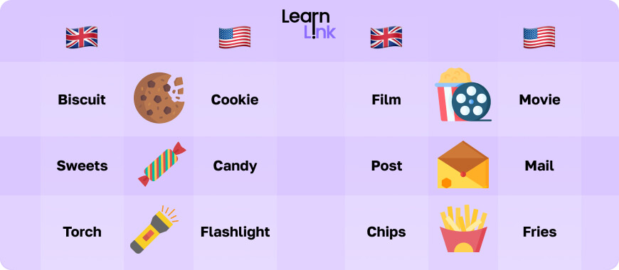 Un gráfico que muestra diferencias vocabulares entre el inglés británico y americano, como 'biscuit' vs. 'cookie' y 'film' vs. 'movie'.