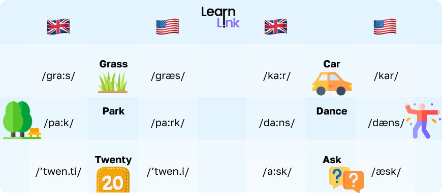Un gráfico comparativo de la pronunciación del inglés británico y americano de palabras comunes como 'grass', 'car' y 'dance'.