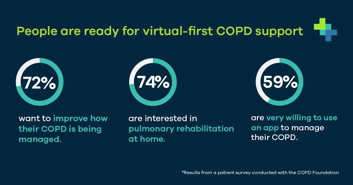 A graphic showing the percentage of people who are ready for virtual first COPD support.