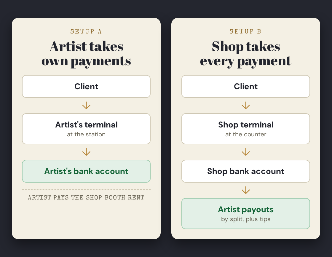 Diagram: artist takes own payments into their own bank, versus shop takes every payment and pays artists by split