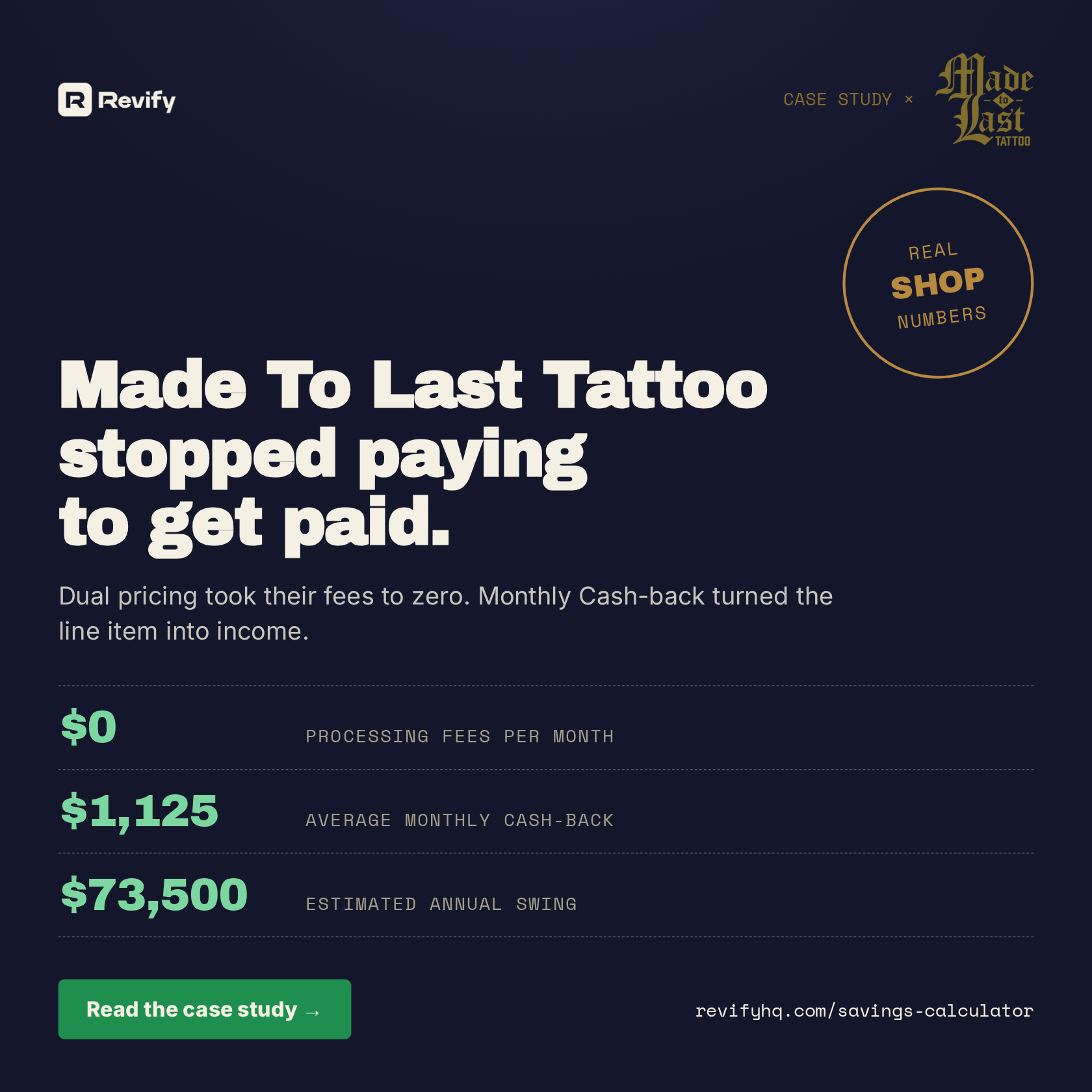 Revify x Made To Last Tattoo case study: $0 processing fees, $1,125 monthly Cash-back