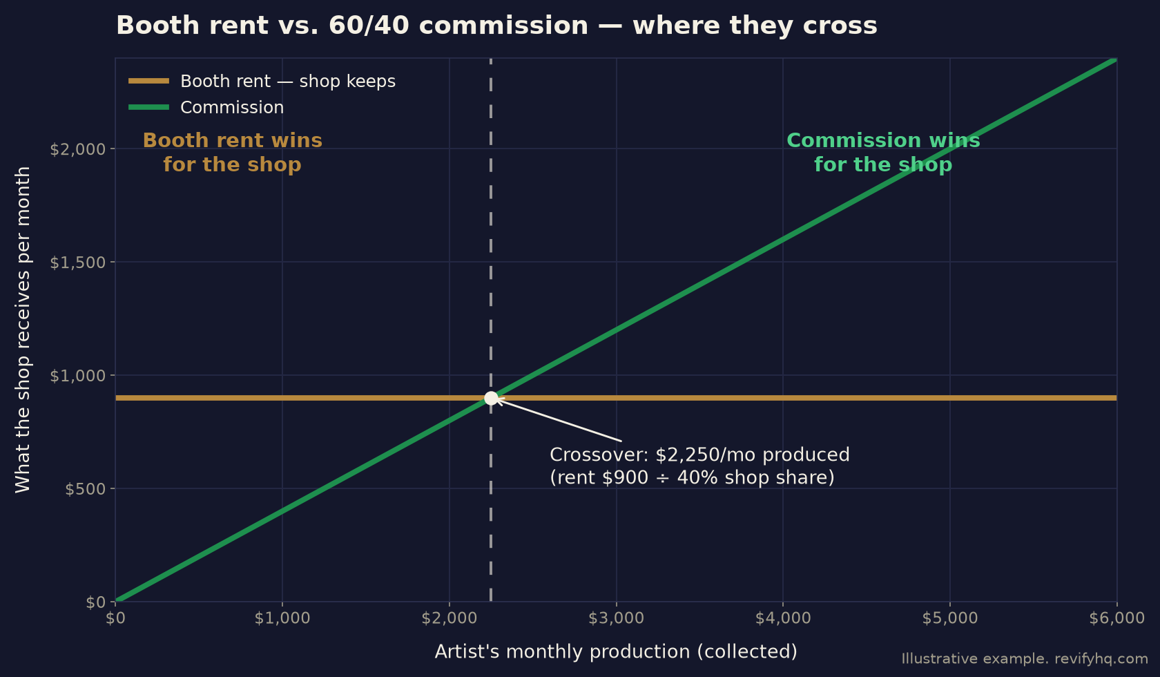 Chart comparing booth rent and 60/40 commission income to a tattoo shop, crossing over at $2,250 in monthly artist production