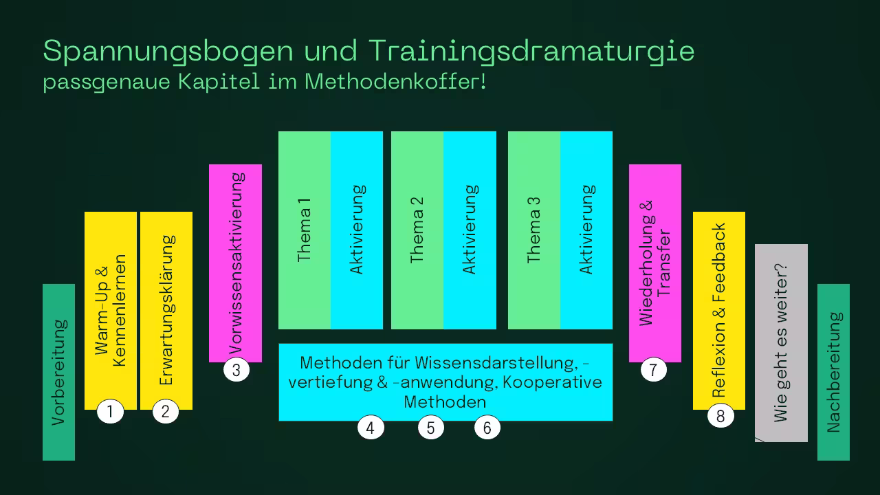 Lernen in der öffentlichen Hand: Wie Methoden Veränderung ermöglichen