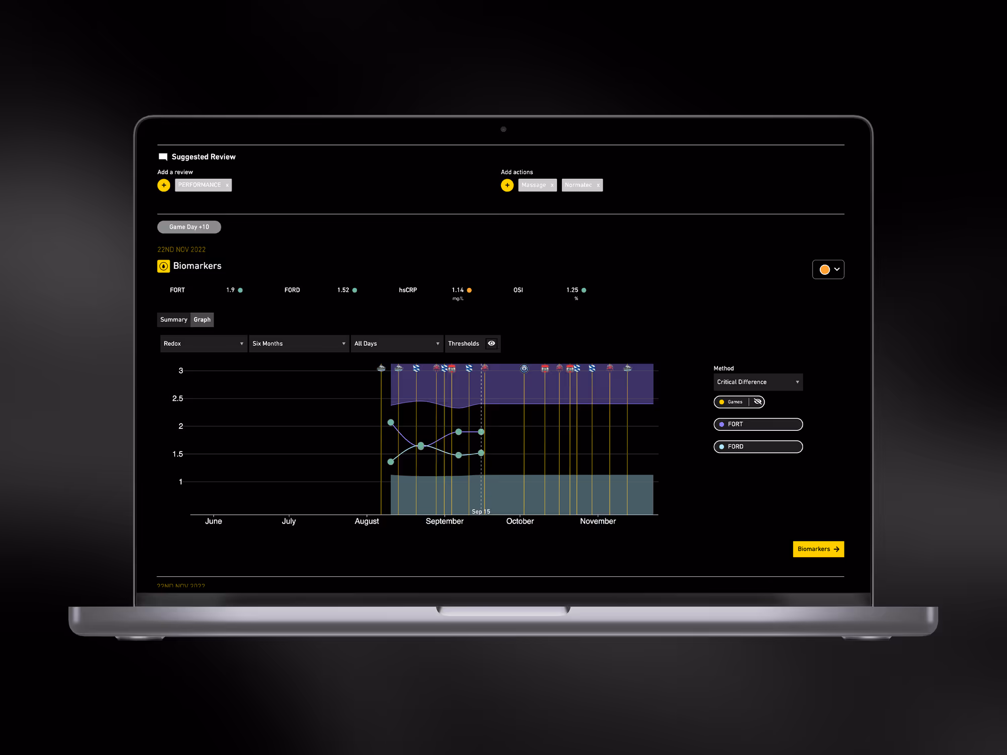 Laptop screen displaying a dashboard with biomarker data and a line graph charting redox levels over several months.