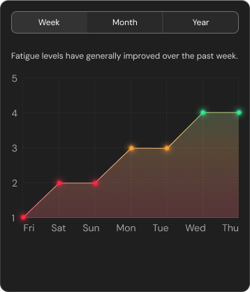 Line graph showing fatigue levels improving from 1 on Friday to 4 on Wednesday and Thursday, with a note that fatigue levels have generally improved over the past week.
