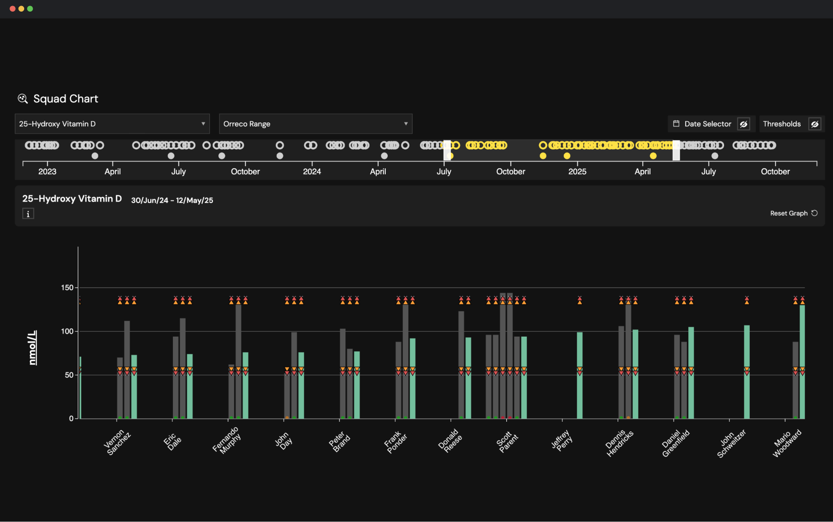 Interactive Squad Chart showing 25-Hydroxy Vitamin D levels in nmol/L for individuals over time from June 2024 to May 2025, with a scatter timeline from 2023 to 2025 and bar graphs for multiple names including Vernon Sanchez, Eric Dale, Fernando Murphy, and others.