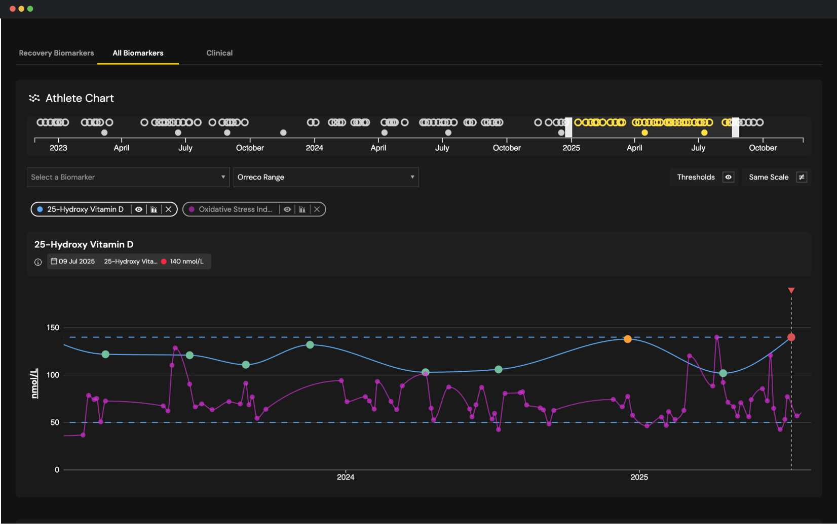 Line chart showing 25-Hydroxy Vitamin D and Oxidative Stress Index levels from 2023 to 2025 with data points and thresholds on a dark background.