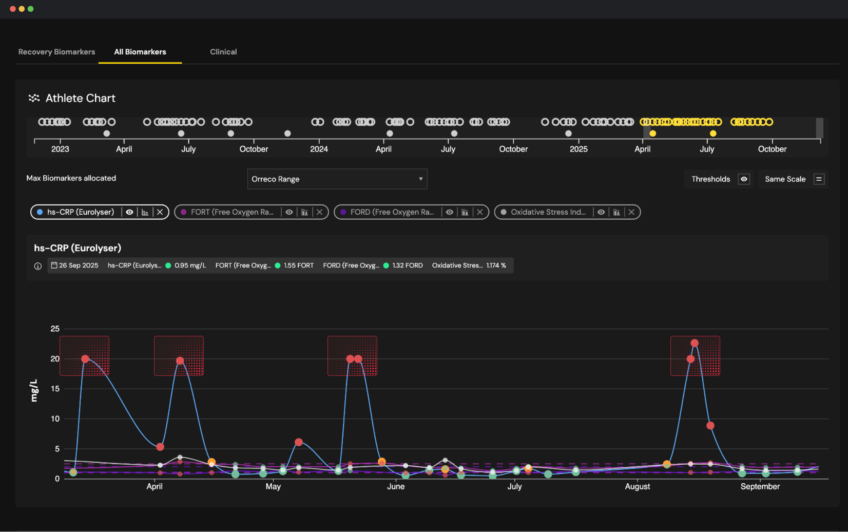 Dashboard displaying an athlete biomarker chart with hs-CRP values peaking above 20 mg/L in April, June, and August 2023, alongside other biomarker data trending below 5 mg/L.