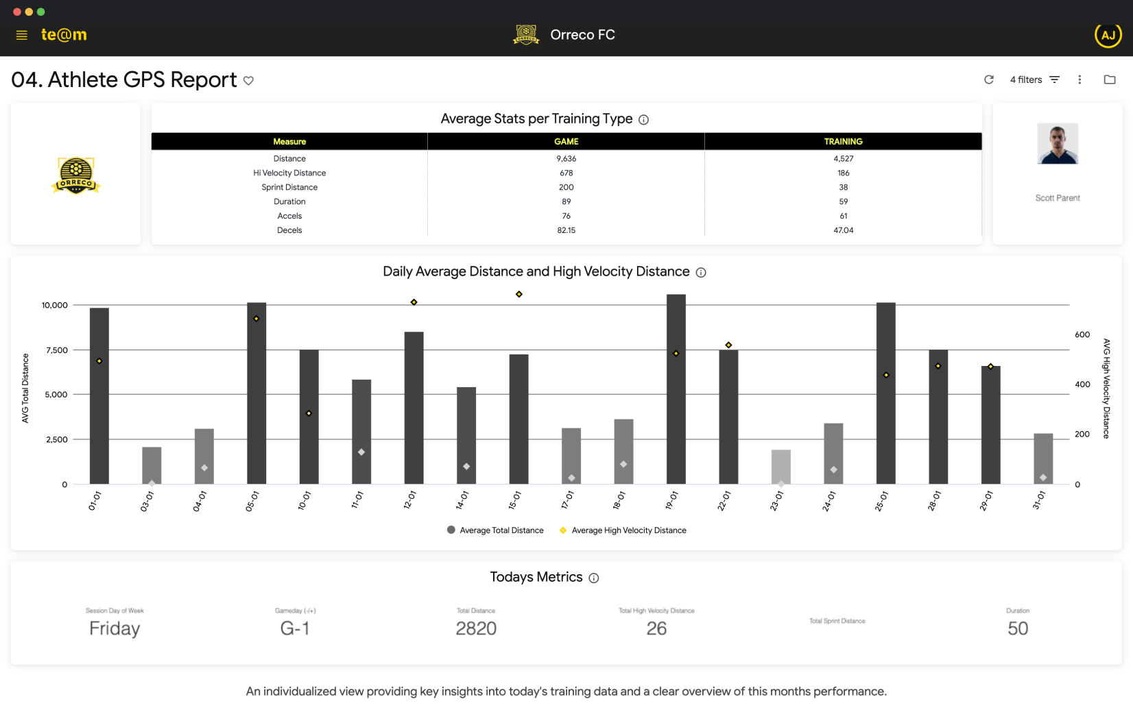 Athlete GPS Report for Scott Parent showing average stats per training type, a bar and line chart of daily average total and high velocity distances throughout January, and today's metrics including session day Friday, gameday G-1, total distance 2820, total high velocity distance 26, and duration 50.