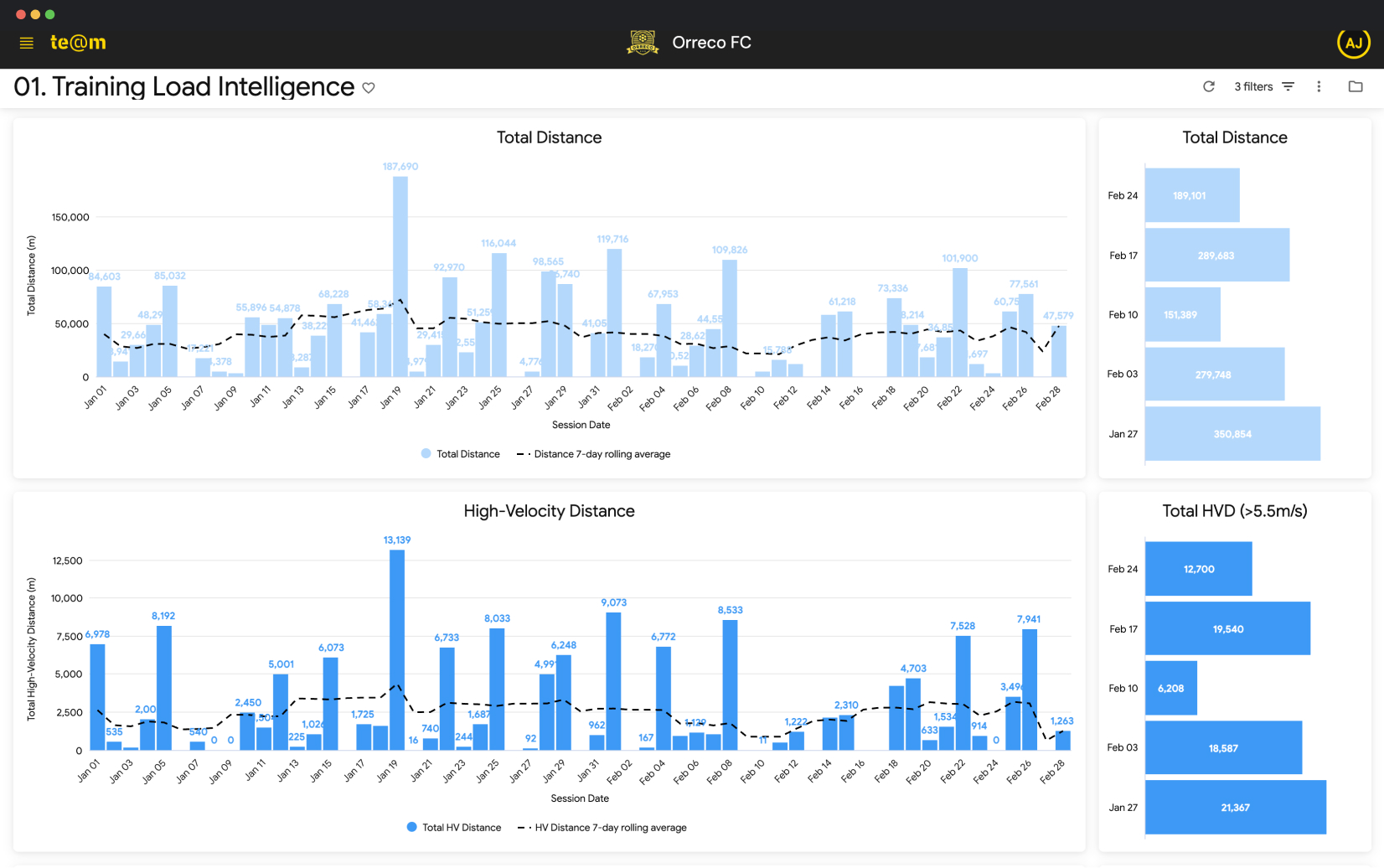 Dashboard showing Training Load Intelligence for Orreco FC with bar charts of total distance and high-velocity distance per session date from January 1 to February 28, with corresponding 7-day rolling average lines; side panels display total distance and total high-velocity distance for specific dates in late January and February.