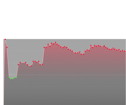 Line graph with red data points showing an initial steep decline, followed by a sharp rise, and then fluctuating downward trend.