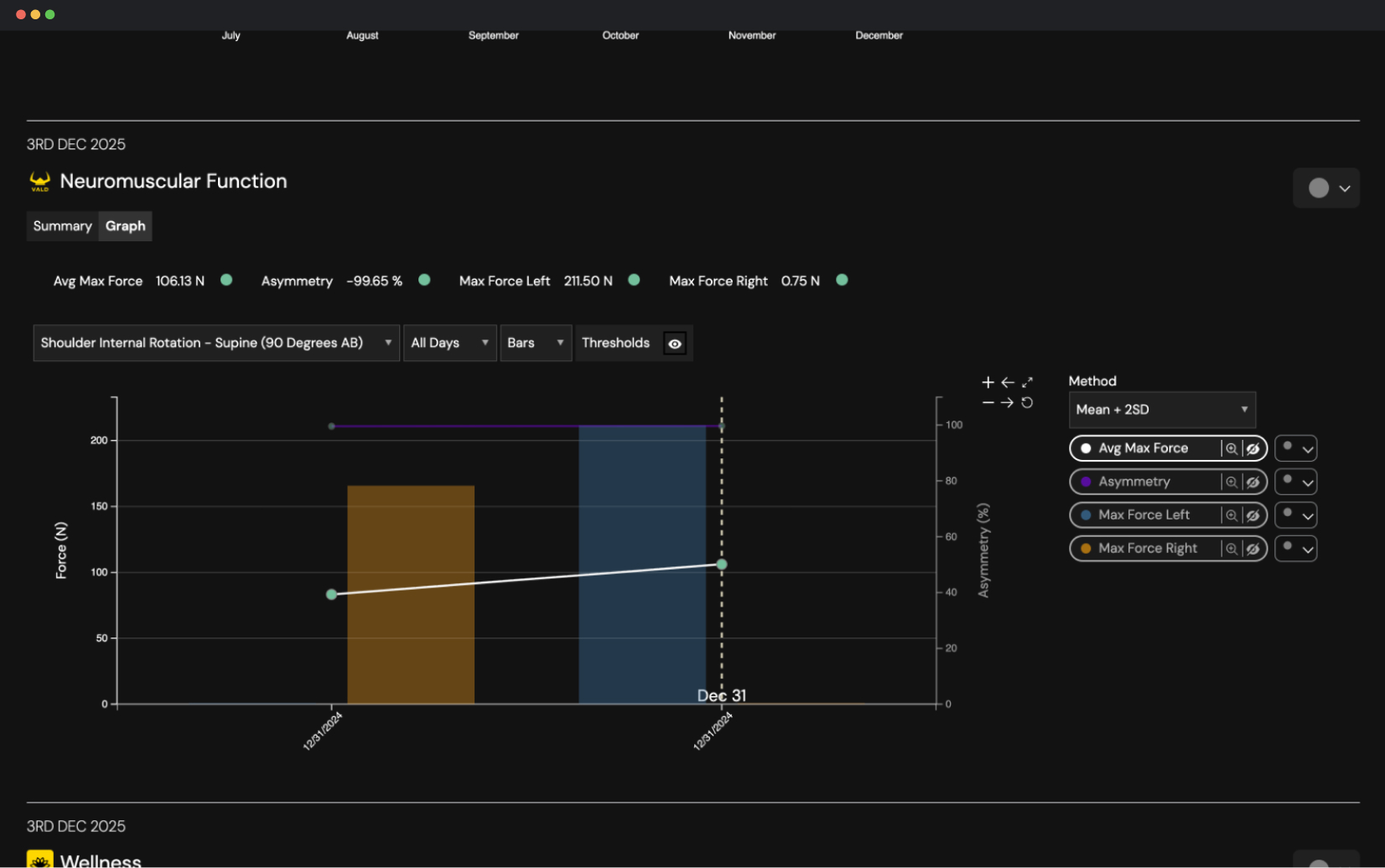 Graph showing neuromuscular function measurements including average max force, asymmetry, max force left and right for shoulder internal rotation in supine position on December 31, 2024.
