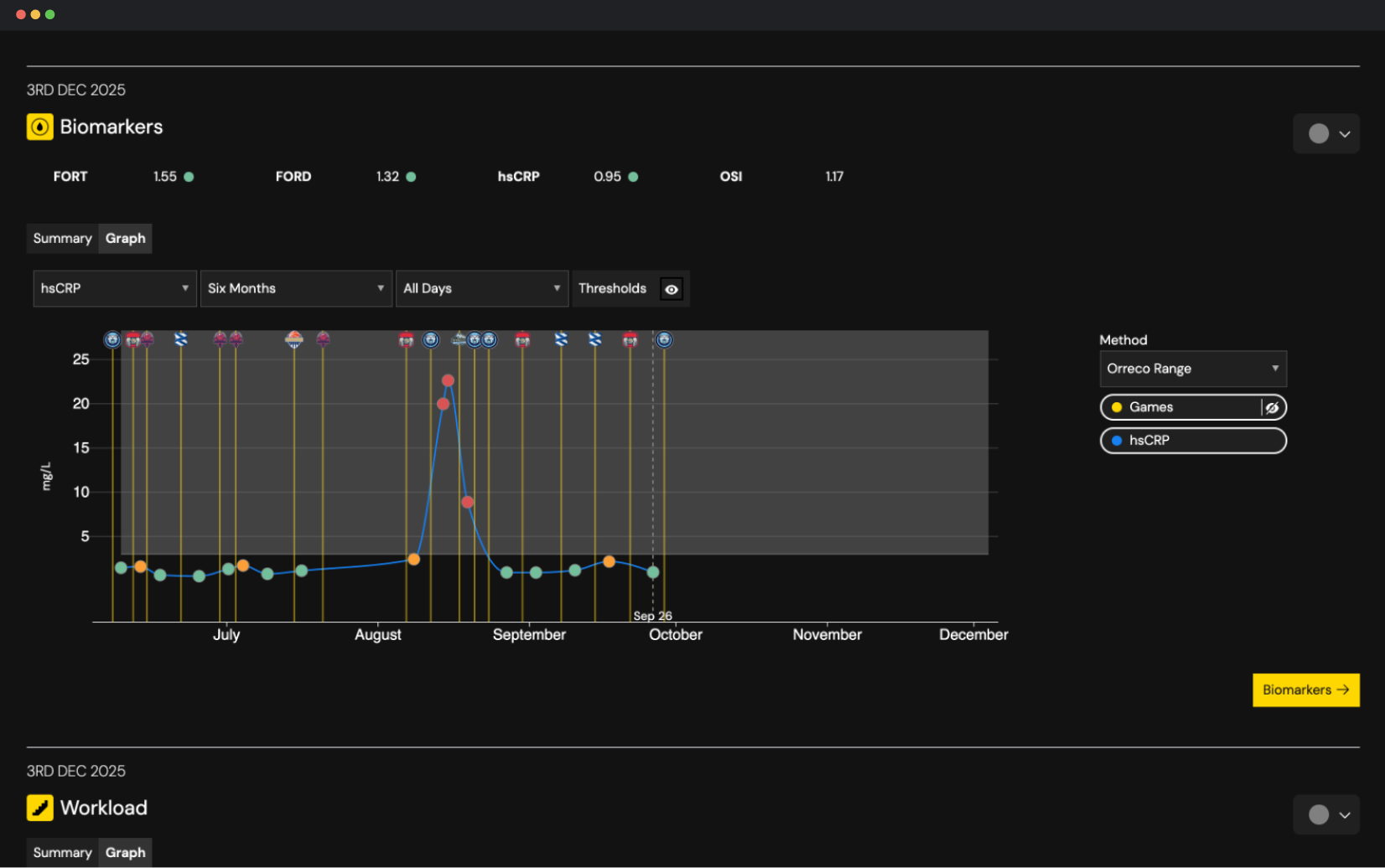 Graph showing hsCRP biomarker levels from July to October 2025 with a peak around mid-August, alongside icons representing game days, with metrics FORT 1.55, FORD 1.32, hsCRP 0.95, and OSI 1.17.