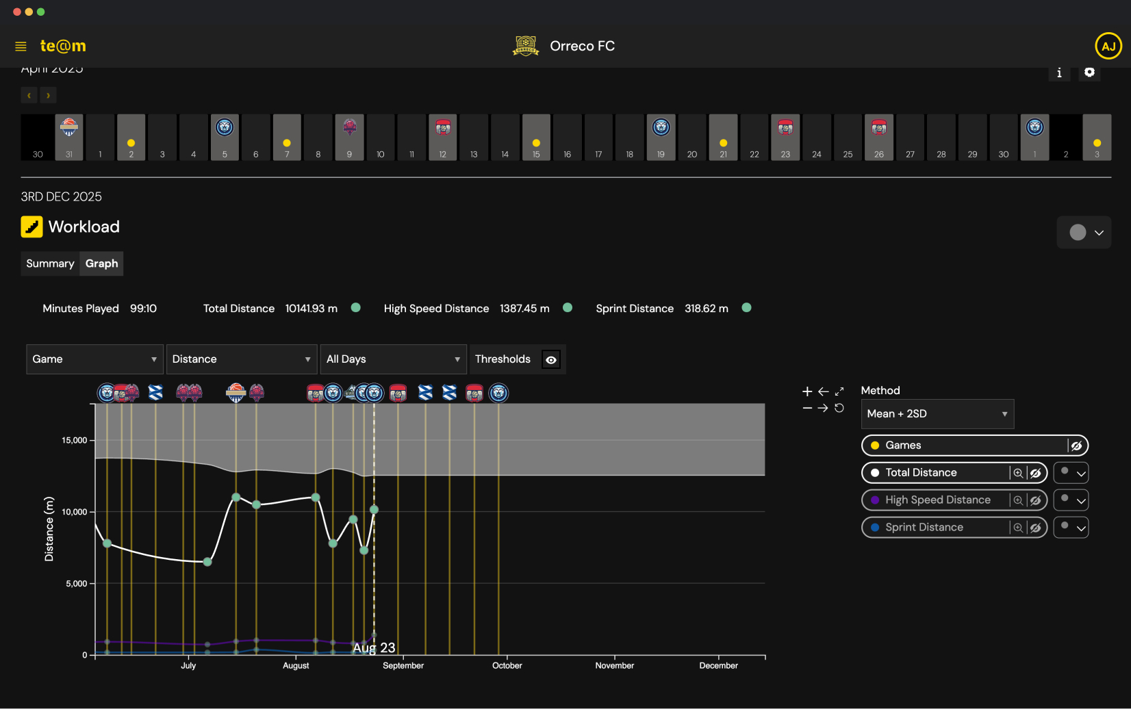 Sports performance dashboard for Orreco FC showing workload graph with total distance, high speed distance, and sprint distance across games from July to December 2025.