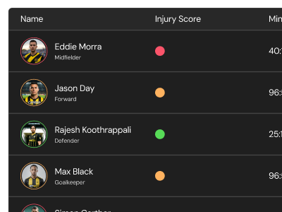 Table showing player names, roles, injury scores with colored status dots, and minutes played for soccer players Eddie Morra, Jason Day, Rajesh Koothrappali, and Max Black.