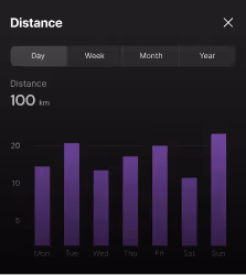 Bar chart showing daily distances in kilometers for a week, with Sunday having the highest distance close to 20 km and Monday and Thursday the lowest around 10 km.