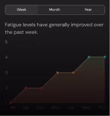 Line graph showing fatigue levels improving over the past week, rising from 1 on Saturday to 4 on Wednesday and Thursday.