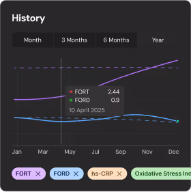 Line chart titled History showing data trends for FORT and FORD from January to December, with FORT rising to 2.44 and FORD around 0.9 as of April 10, 2025.
