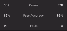 Game statistics comparing two teams: Passes 332 vs 531, Pass Accuracy 83% vs 89%, Fouls 14 vs 8.