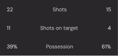 Game stats comparing two teams: Shots 22 to 15, Shots on target 11 to 4, Possession 39% to 61%.