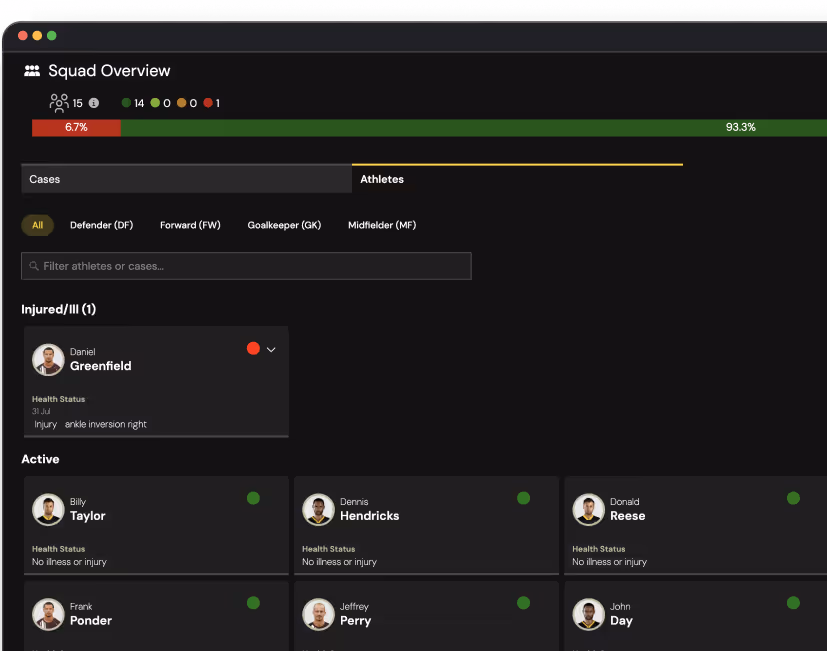Dashboard titled Squad Overview showing a team status with 15 members: 14 healthy, 1 injured; a progress bar with 6.7% red and 93.3% green; tabs for Cases and Athletes; filters by position; list of injured player Daniel Greenfield with right ankle inversion injury; and active players Billy Taylor, Dennis Hendricks, Donald Reese, Frank Ponder, Jeffrey Perry, and John Day, all marked healthy.