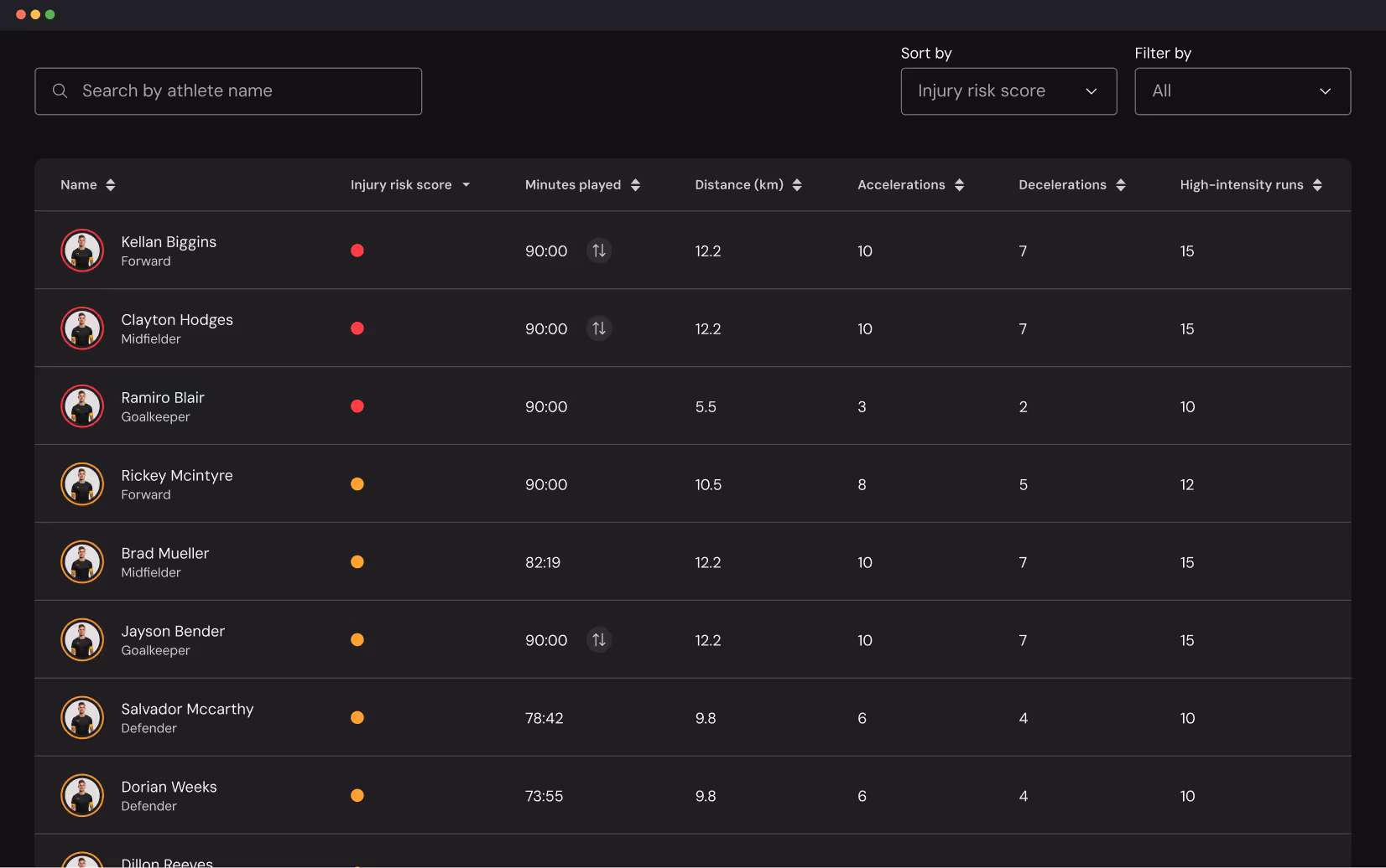 Dashboard showing a sortable and filterable table of athletes with columns for name, injury risk score, minutes played, distance in km, accelerations, decelerations, and high-intensity runs.