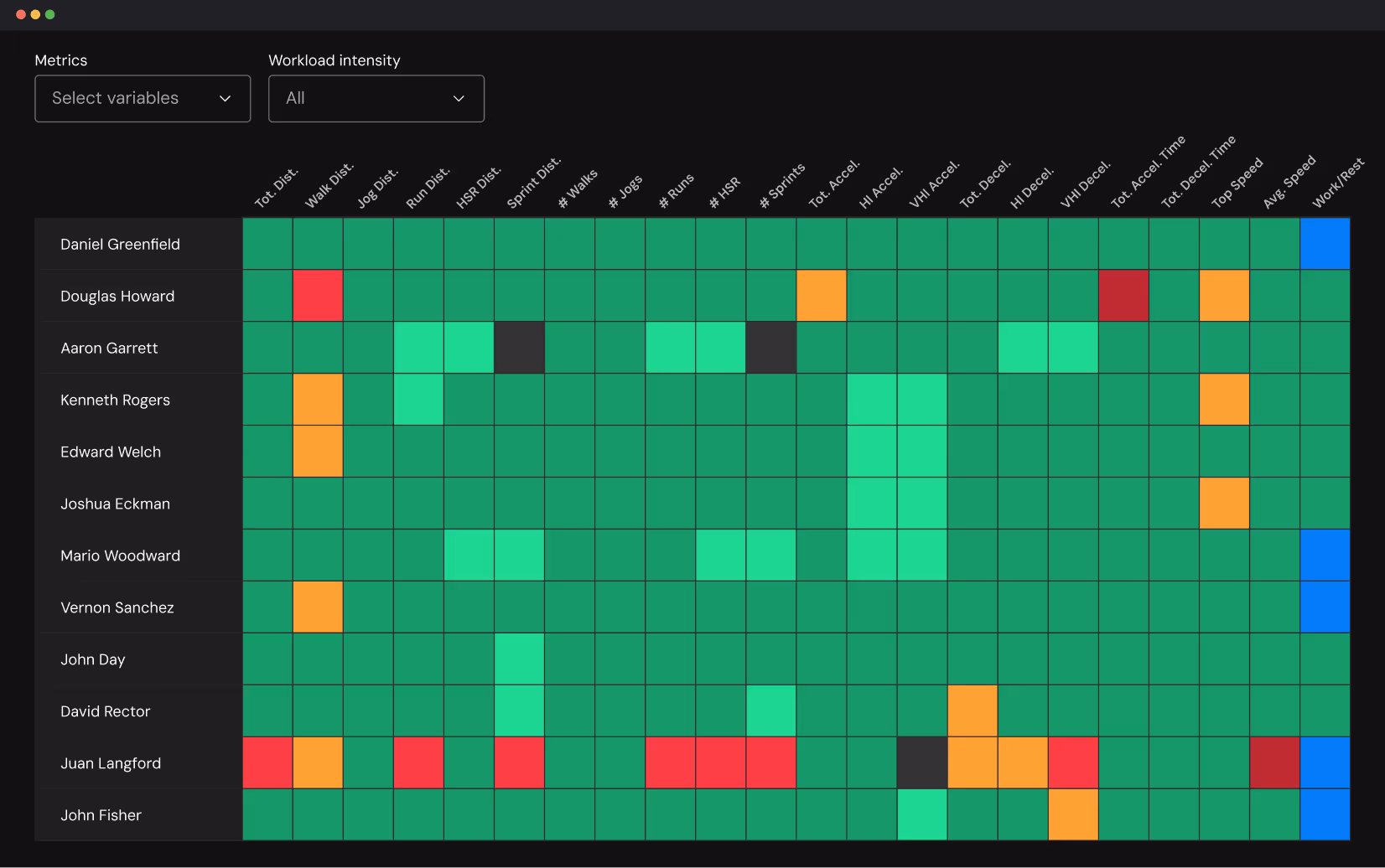 Heatmap showing physical workload metrics with rows for individuals and columns for variables like distance, sprints, and speed, using color coding from green to red to blue for intensity.