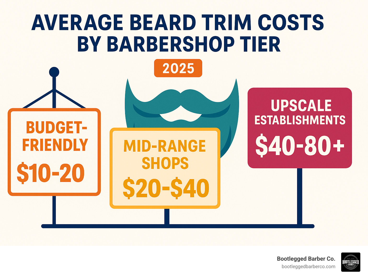 Infographic showing average beard trim costs across different barbershop tiers - beard barber near me infographic 