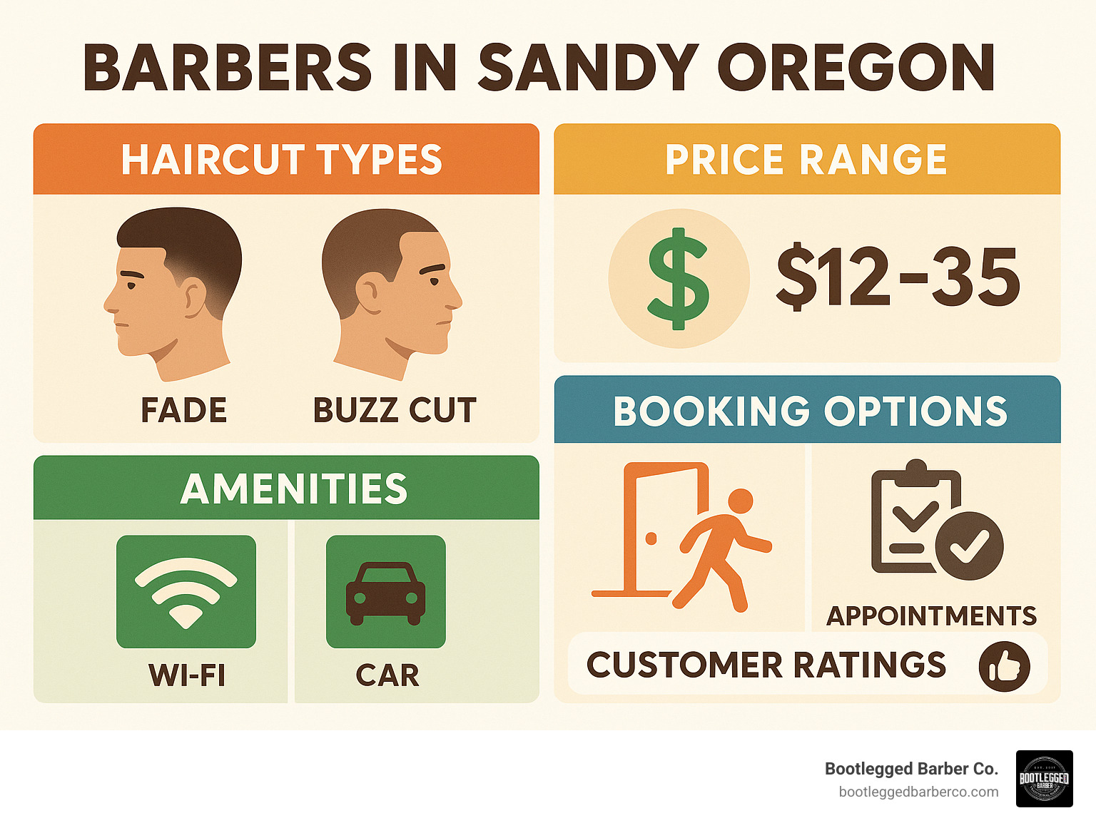 Comprehensive guide showing barber services available in Sandy Oregon including haircut types, pricing ranges from $12-35, amenities like Wi-Fi and parking, booking options for walk-ins versus appointments, and customer rating systems - barbers in sandy oregon infographic 