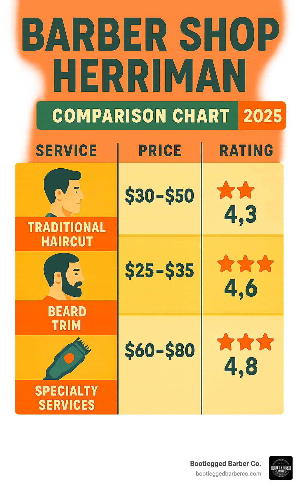 Comparison chart showing barber shop services, pricing ranges, and customer ratings for top Herriman locations including traditional haircuts, beard trims, and specialty services - barber shop herriman infographic 