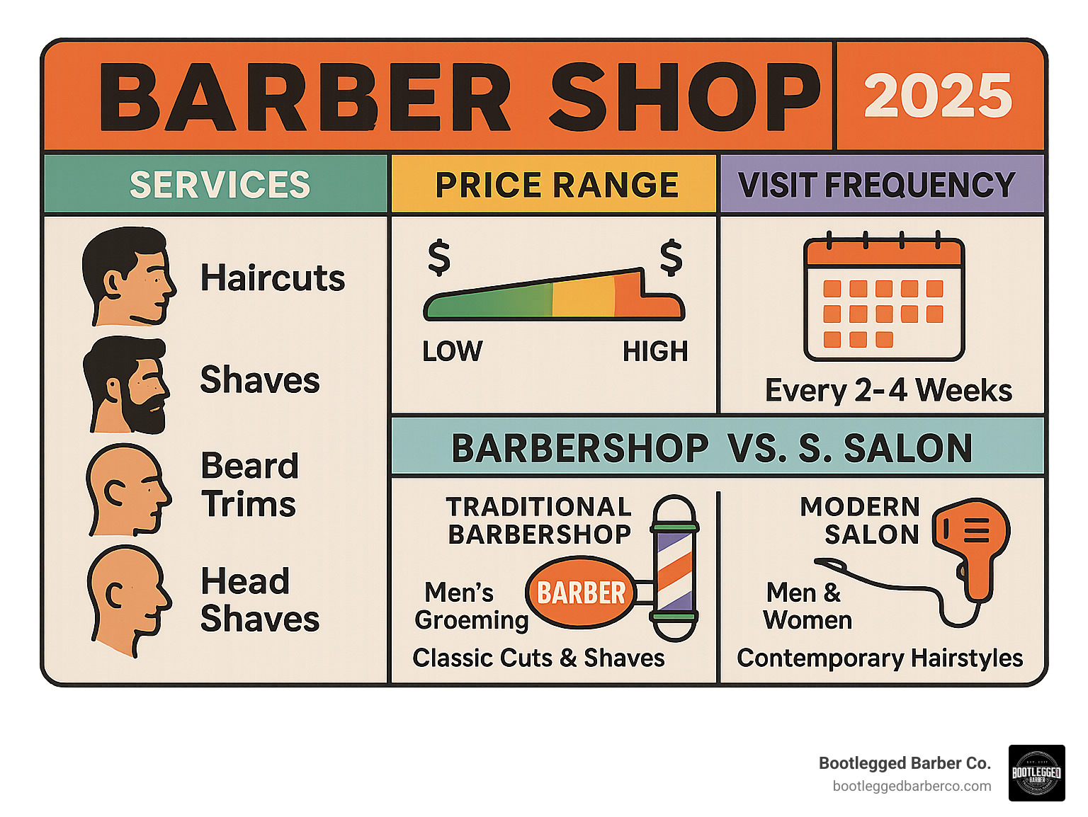 Comprehensive comparison infographic showing barber shop services, pricing ranges, visit frequency recommendations, and the key differences between traditional barbershops and modern salons - barber shop infographic 
